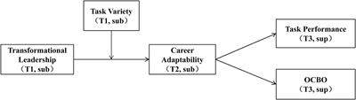 Transformational Leadership, Career Adaptability, and Work Behaviors: The Moderating Role of Task Variety